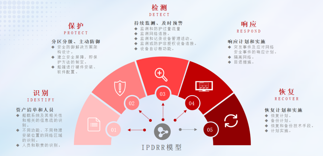 安全的第一性原理与IPDRR实践：从对抗本质到体系能力